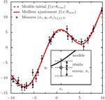 Econométrie du modèle linéaire